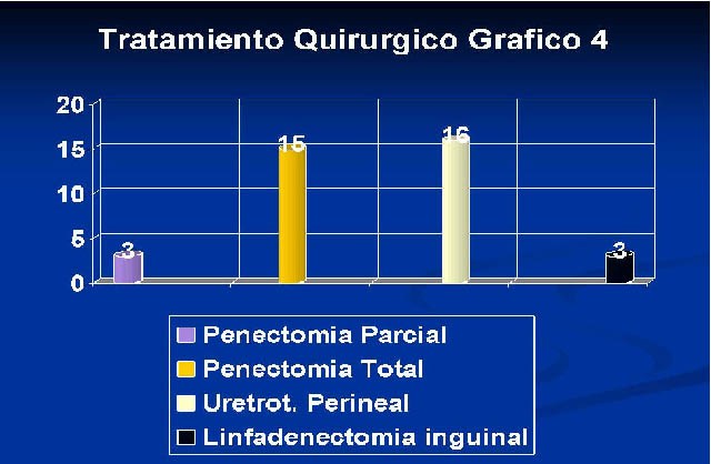 Grfico 4 - <div style=